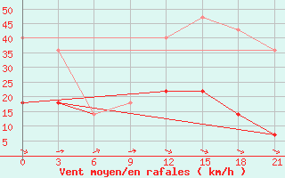 Courbe de la force du vent pour Onega