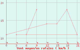 Courbe de la force du vent pour Komrat