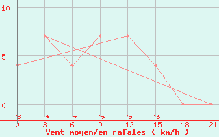 Courbe de la force du vent pour Bel