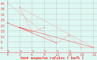 Courbe de la force du vent pour Ivanovo