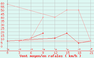 Courbe de la force du vent pour Staritsa