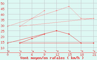 Courbe de la force du vent pour Sergac