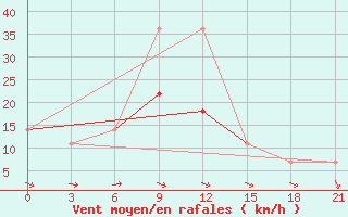 Courbe de la force du vent pour Krasnyj Kut