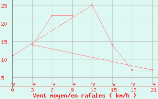 Courbe de la force du vent pour Kirovohrad