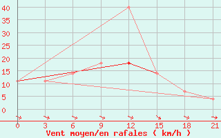 Courbe de la force du vent pour Malye Derbety