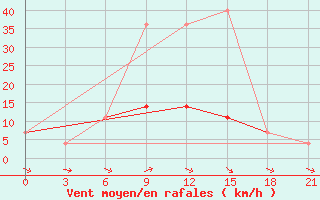 Courbe de la force du vent pour Belyj