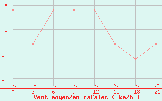 Courbe de la force du vent pour Ersov