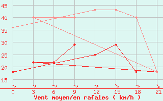 Courbe de la force du vent pour Vaida Guba Bay