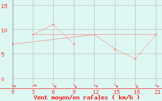 Courbe de la force du vent pour Fort Vermilion