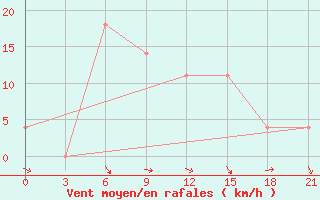 Courbe de la force du vent pour Krasnyj Kut