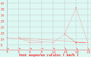 Courbe de la force du vent pour Verescagino