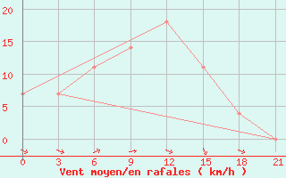 Courbe de la force du vent pour Izium