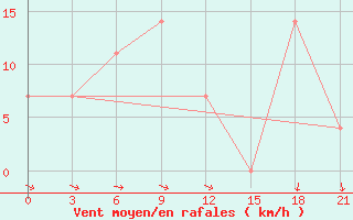 Courbe de la force du vent pour Kizljar