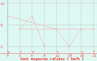 Courbe de la force du vent pour Medvezegorsk