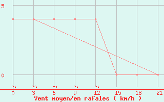 Courbe de la force du vent pour Kazym River