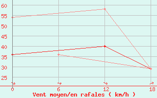 Courbe de la force du vent pour Dzhangala