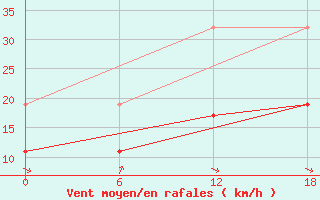 Courbe de la force du vent pour Kenitra