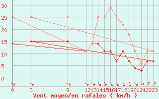 Courbe de la force du vent pour Llerena