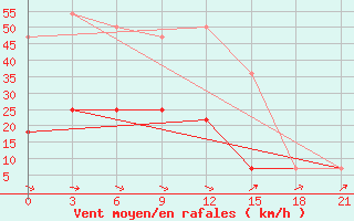 Courbe de la force du vent pour Verhneimbatsk