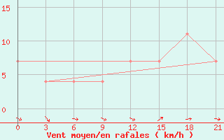 Courbe de la force du vent pour Sortavala