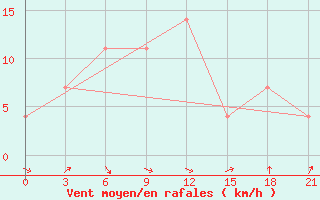 Courbe de la force du vent pour Tatarsk