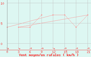 Courbe de la force du vent pour Bogoroditskoe Fenin