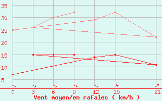 Courbe de la force du vent pour Marijampole