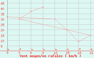 Courbe de la force du vent pour San Sebastian / Igueldo