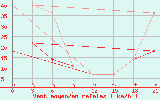 Courbe de la force du vent pour Orsa