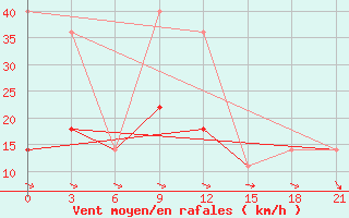 Courbe de la force du vent pour Holmogory