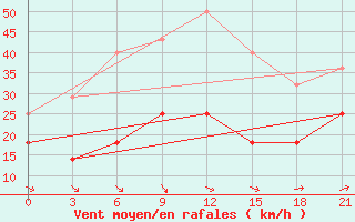 Courbe de la force du vent pour Alatyr