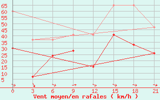 Courbe de la force du vent pour Kahramanmaras