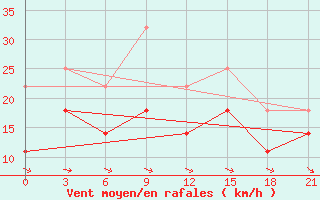 Courbe de la force du vent pour Sibiu