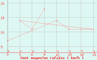 Courbe de la force du vent pour Chernivtsi