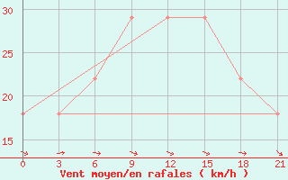 Courbe de la force du vent pour L