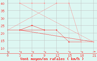 Courbe de la force du vent pour Lesukonskoe