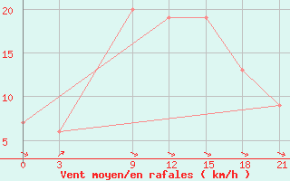 Courbe de la force du vent pour Dabaa