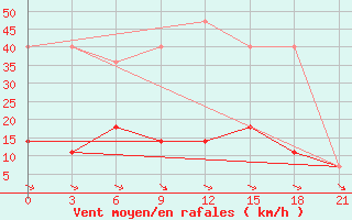 Courbe de la force du vent pour Mar