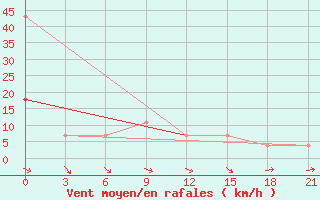 Courbe de la force du vent pour Ohony