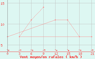 Courbe de la force du vent pour Bogoroditskoe Fenin