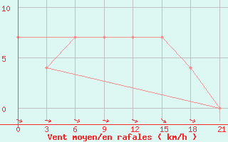 Courbe de la force du vent pour Nar