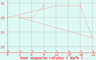 Courbe de la force du vent pour Chernivtsi