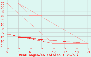 Courbe de la force du vent pour Poshekhonye-Volodarsk