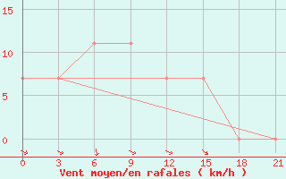 Courbe de la force du vent pour Krasnyy Kholm