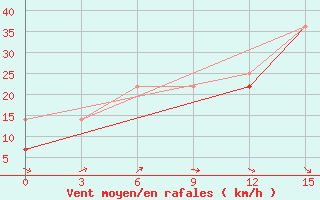 Courbe de la force du vent pour Rinchinlhumbe