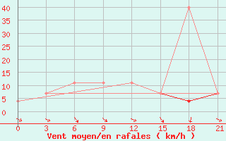 Courbe de la force du vent pour Krasnoufimsk