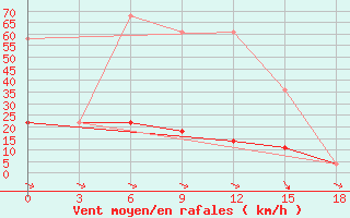 Courbe de la force du vent pour Zamokta