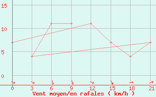 Courbe de la force du vent pour Belyj