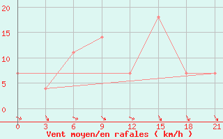 Courbe de la force du vent pour Khmel