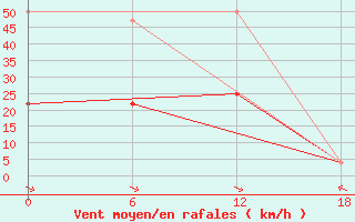 Courbe de la force du vent pour Nikel